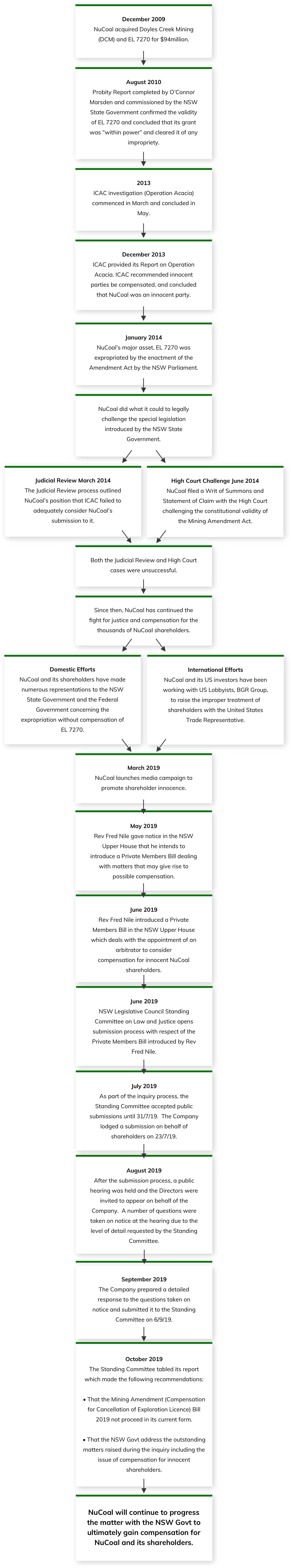 Justice – Flow Chart